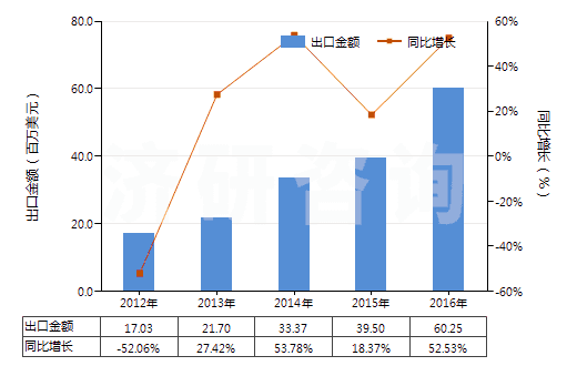 2012-2016年中國乙烯聚合物制電池隔膜(HS39201010)出口總額及增速統(tǒng)計
